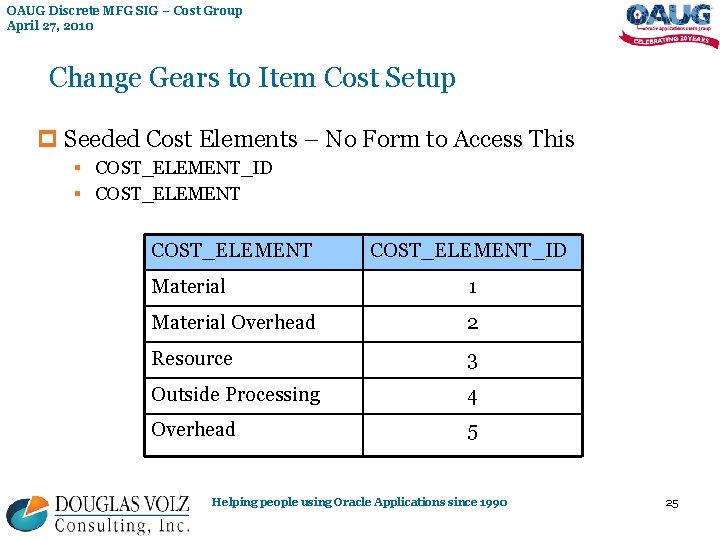 OAUG Discrete MFG SIG – Cost Group April 27, 2010 Change Gears to Item