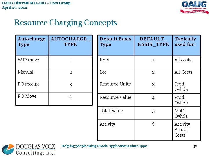 OAUG Discrete MFG SIG – Cost Group April 27, 2010 Resource Charging Concepts Autocharge