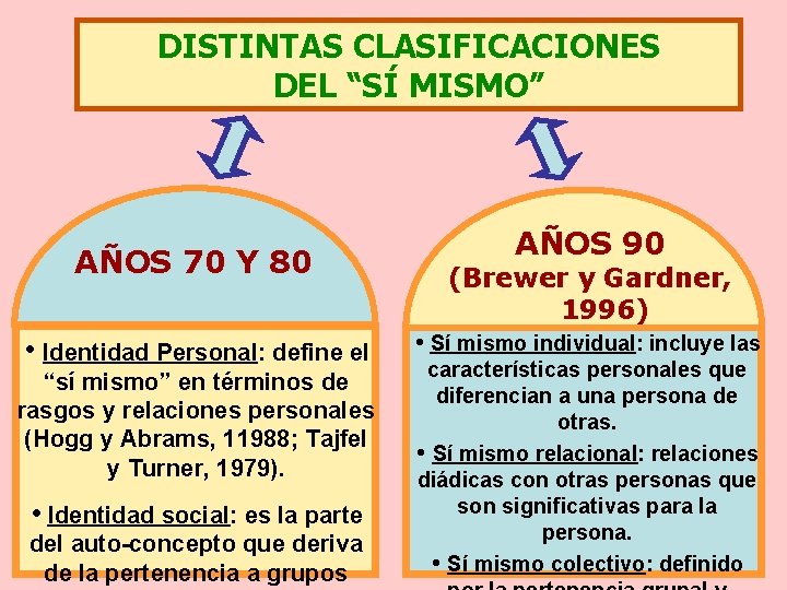 DISTINTAS CLASIFICACIONES DEL “SÍ MISMO” AÑOS 70 Y 80 • Identidad Personal: define el