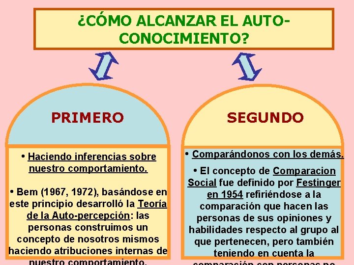 ¿CÓMO ALCANZAR EL AUTOCONOCIMIENTO? PRIMERO SEGUNDO • Haciendo inferencias sobre • Comparándonos con los