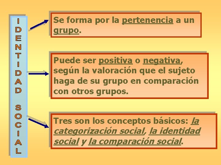 Se forma por la pertenencia a un grupo. Puede ser positiva o negativa, según