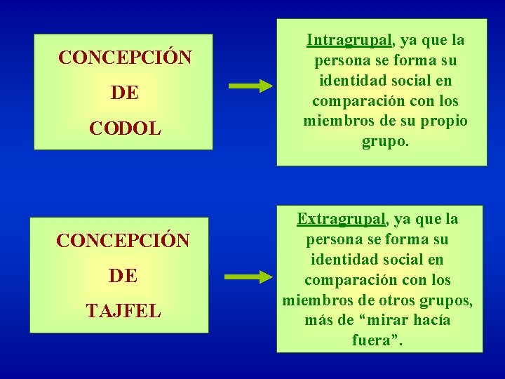 CONCEPCIÓN DE CODOL CONCEPCIÓN DE TAJFEL Intragrupal, ya que la persona se forma su