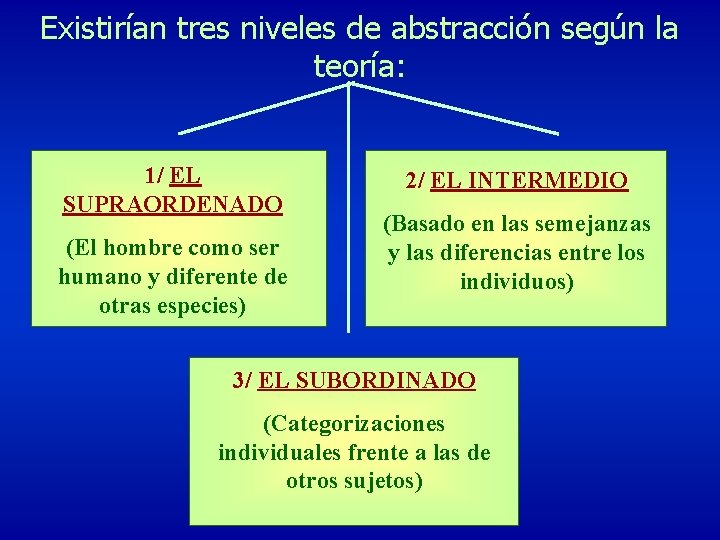 Existirían tres niveles de abstracción según la teoría: 1/ EL SUPRAORDENADO (El hombre como