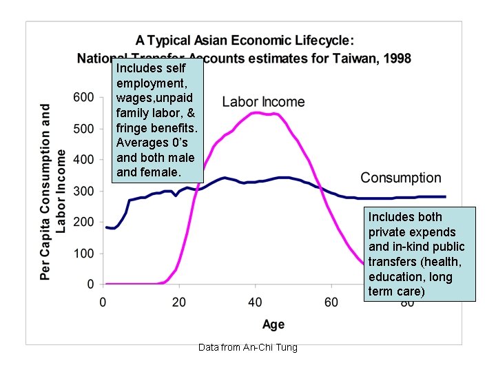 Includes self employment, wages, unpaid family labor, & fringe benefits. Averages 0’s and both