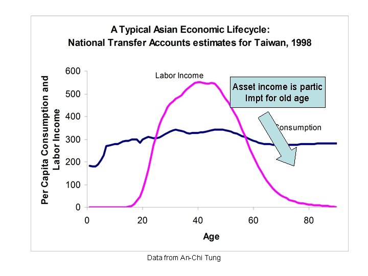 Asset income is partic Impt for old age Data from An-Chi Tung 