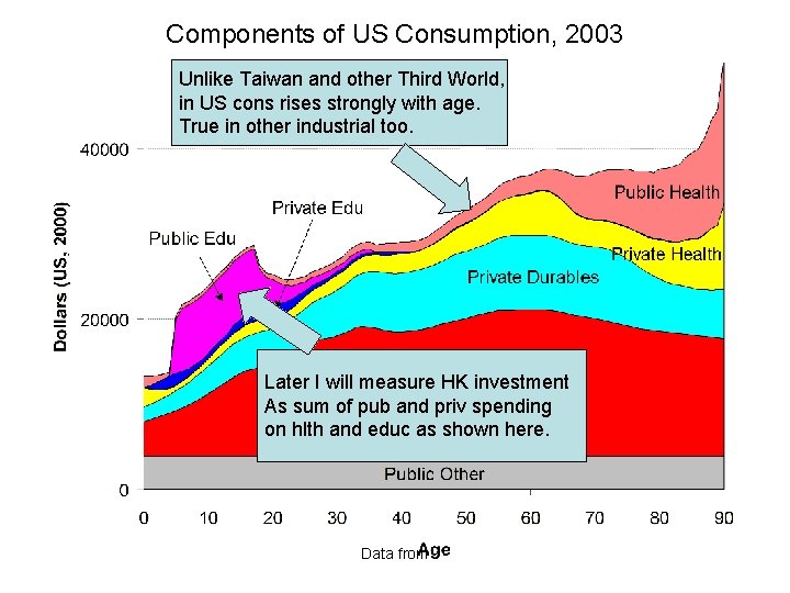 Components of US Consumption, 2003 Unlike Taiwan and other Third World, in US cons