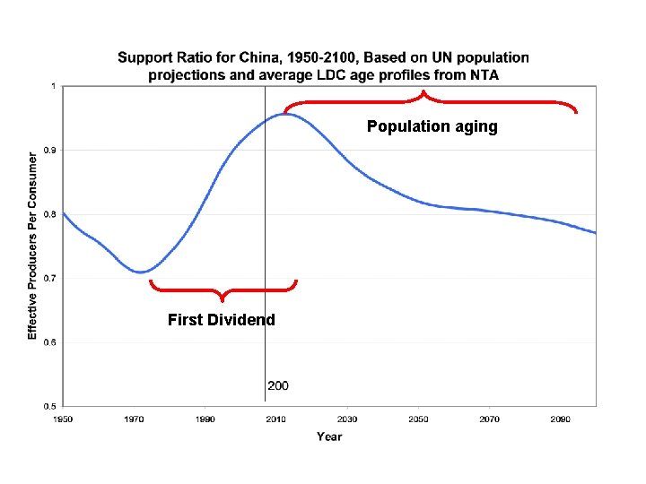 Population aging First Dividend 