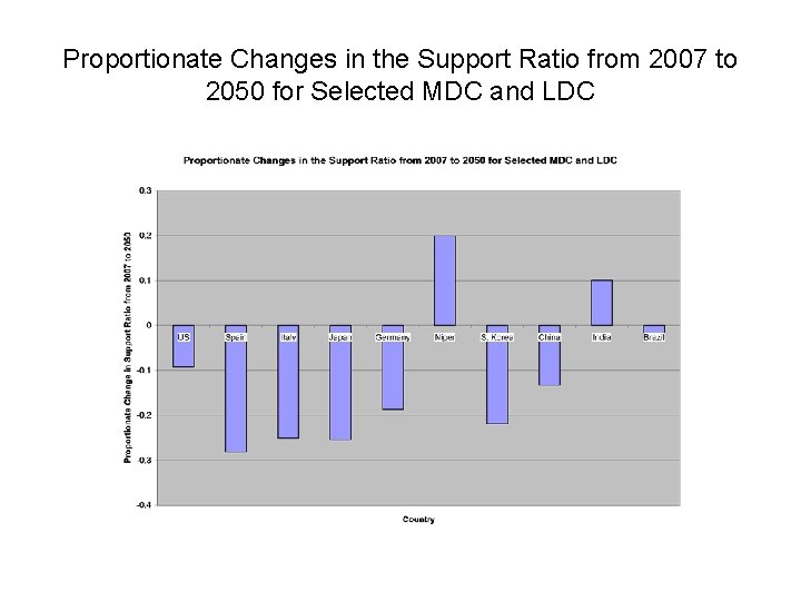 Proportionate Changes in the Support Ratio from 2007 to 2050 for Selected MDC and