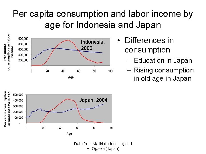 Per capita consumption and labor income by age for Indonesia and Japan Indonesia, 2002