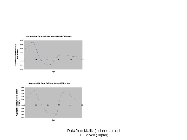 Data from Maliki (Indonesia) and H. Ogawa (Japan) 