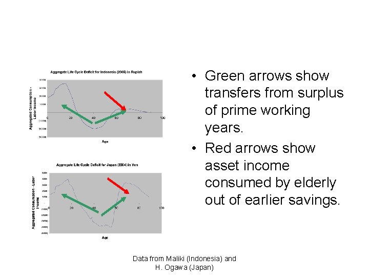  • Green arrows show transfers from surplus of prime working years. • Red