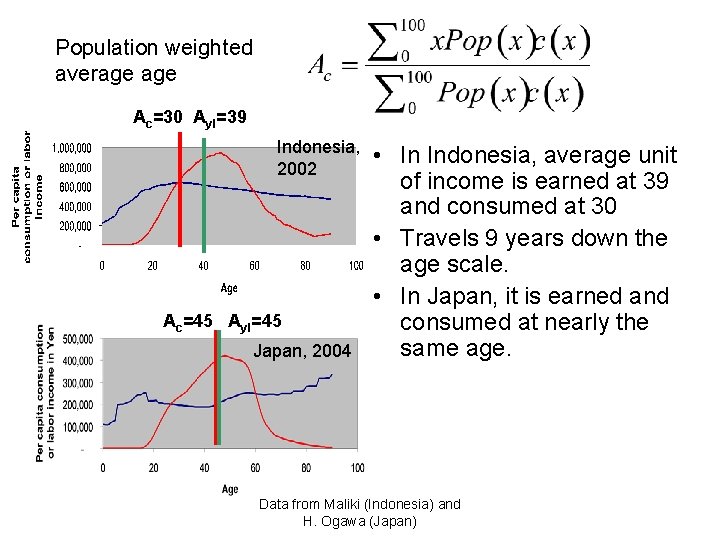 Population weighted average Ac=30 Ayl=39 Indonesia, 2002 Ac=45 Ayl=45 Japan, 2004 • In Indonesia,