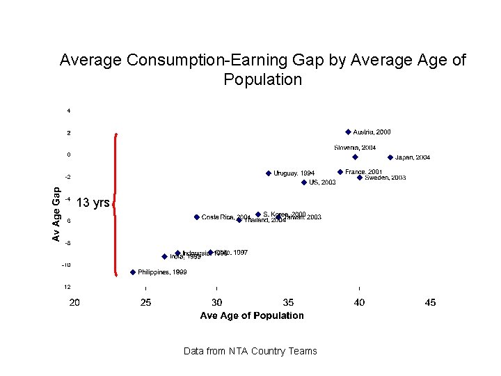 Average Consumption-Earning Gap by Average Age of Population 13 yrs Data from NTA Country