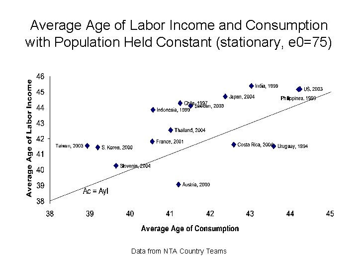 Average Age of Labor Income and Consumption with Population Held Constant (stationary, e 0=75)