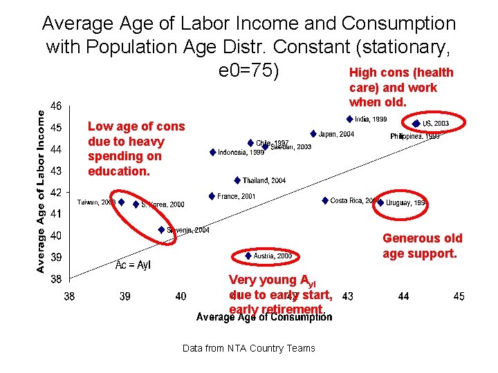 Average Age of Labor Income and Consumption with Population Age Distr. Constant (stationary, e