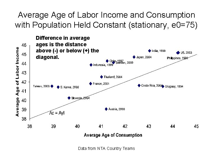 Average Age of Labor Income and Consumption with Population Held Constant (stationary, e 0=75)