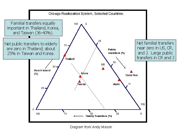 Familial transfers equally important in Thailand, Korea, and Taiwan (36 -40%). Net familial transfers