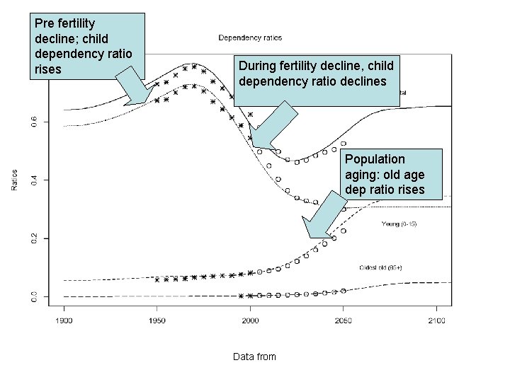 Pre fertility decline; child dependency ratio rises During fertility decline, child dependency ratio declines