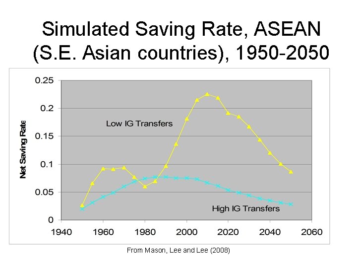 Simulated Saving Rate, ASEAN (S. E. Asian countries), 1950 -2050 From Mason, Lee and