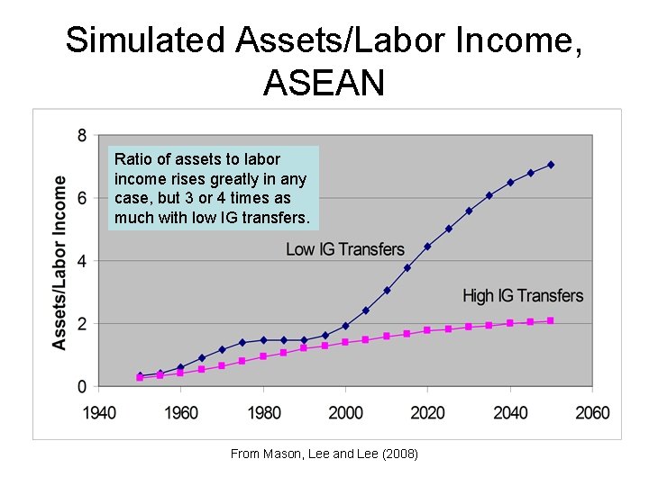 Simulated Assets/Labor Income, ASEAN Ratio of assets to labor income rises greatly in any