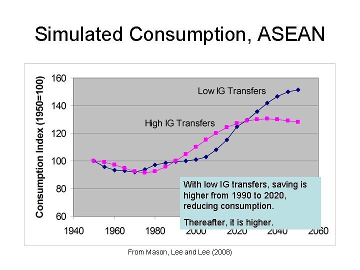 Simulated Consumption, ASEAN With low IG transfers, saving is higher from 1990 to 2020,