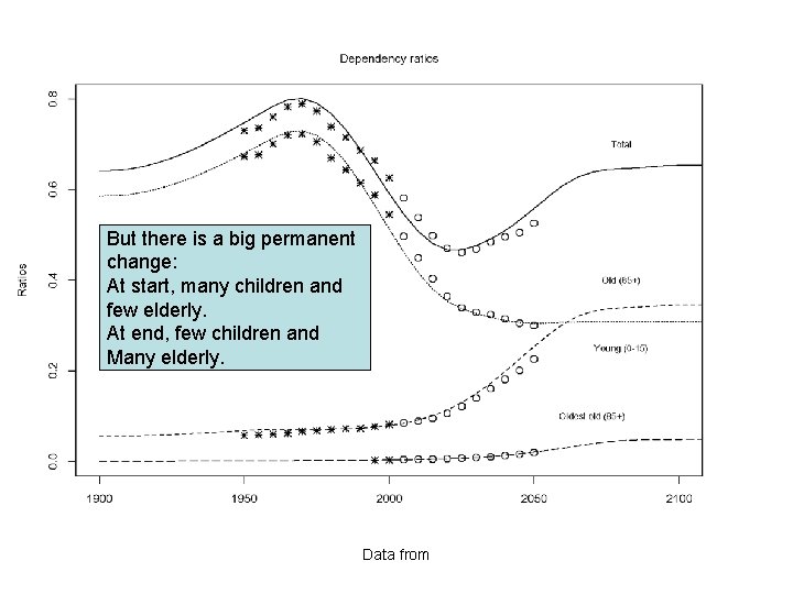 But there is a big permanent change: At start, many children and few elderly.