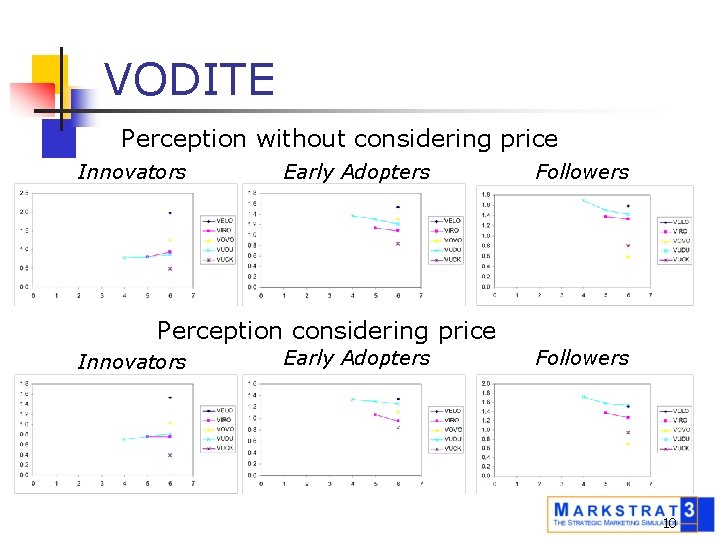 VODITE Perception without considering price Innovators Early Adopters Followers Perception considering price Innovators Early