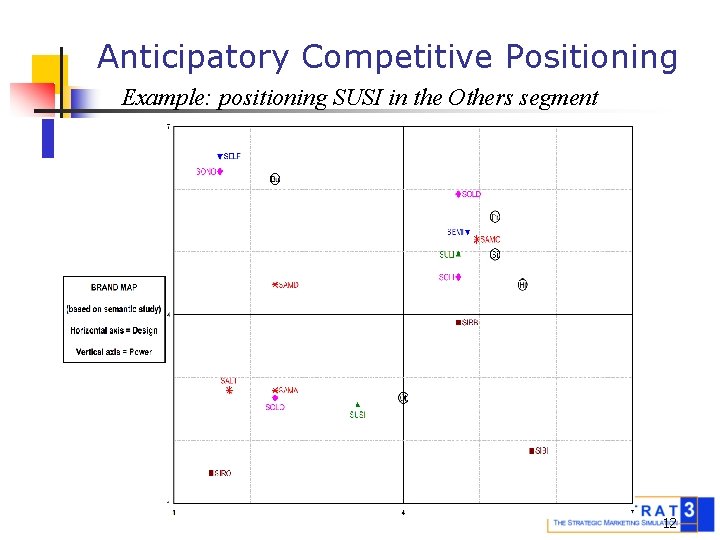 Anticipatory Competitive Positioning Example: positioning SUSI in the Others segment 12 