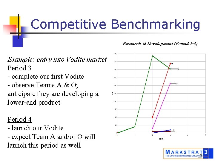 Competitive Benchmarking Research & Development (Period 1 -3) Example: entry into Vodite market Period