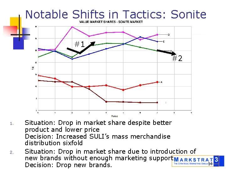Notable Shifts in Tactics: Sonite #1 #2 1. 2. Situation: Drop in market share