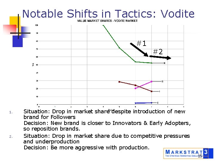 Notable Shifts in Tactics: Vodite #1 1. 2. #2 Situation: Drop in market share