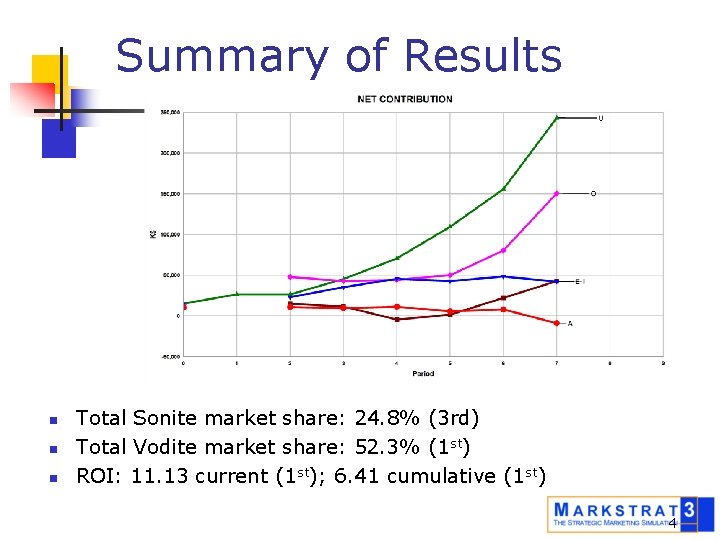 Summary of Results n n n Total Sonite market share: 24. 8% (3 rd)