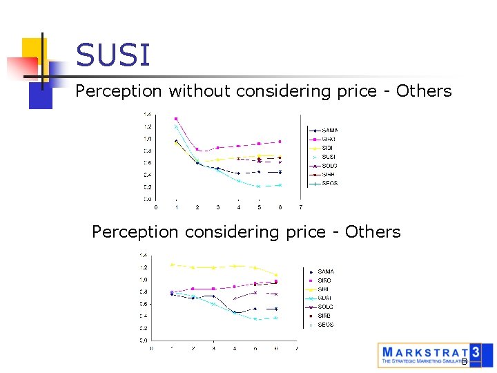 SUSI Perception without considering price - Others Perception considering price - Others 8 