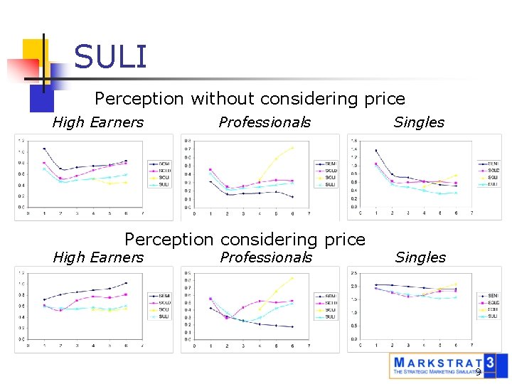 SULI Perception without considering price High Earners Professionals Perception considering price High Earners Professionals