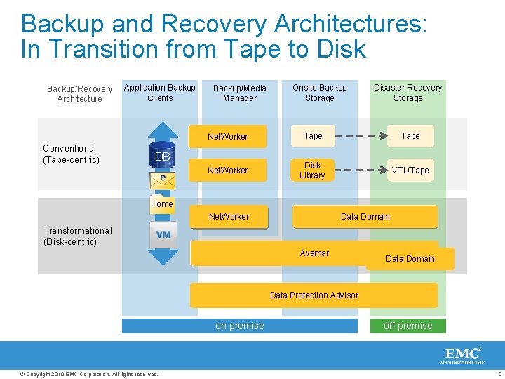 Backup and Recovery Architectures: In Transition from Tape to Disk Backup/Recovery Architecture Conventional (Tape-centric)