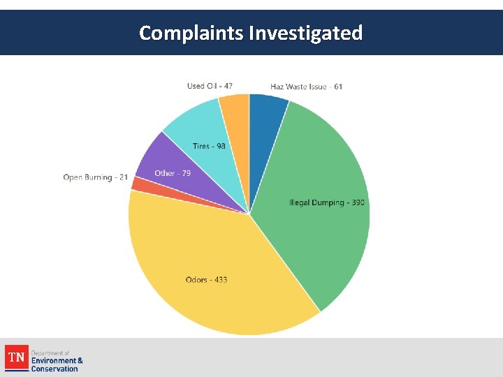 Complaints Investigated 