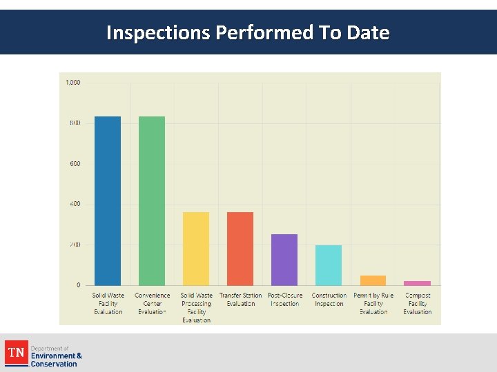 Inspections Performed To Date 