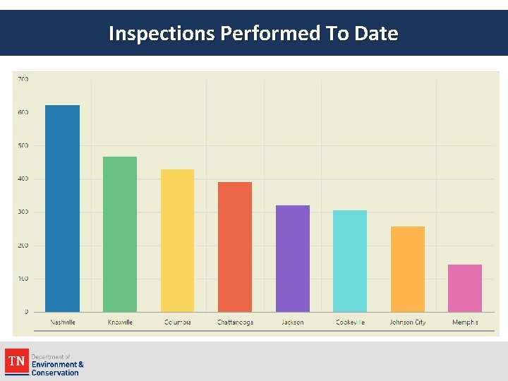 Inspections Performed To Date 