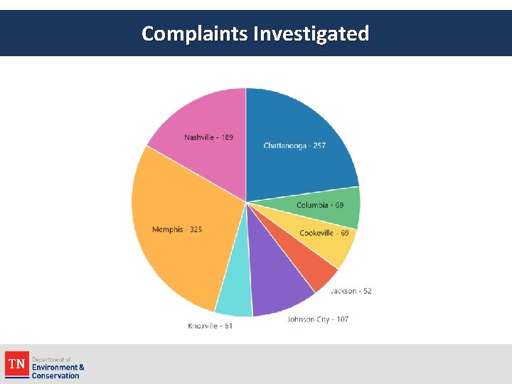 Complaints Investigated 