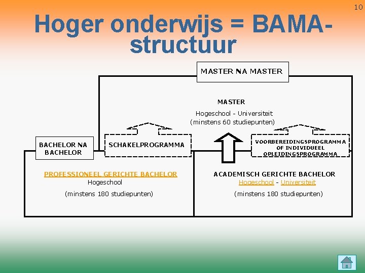 Hoger onderwijs = BAMAstructuur MASTER NA MASTER Hogeschool - Universiteit (minstens 60 studiepunten) BACHELOR