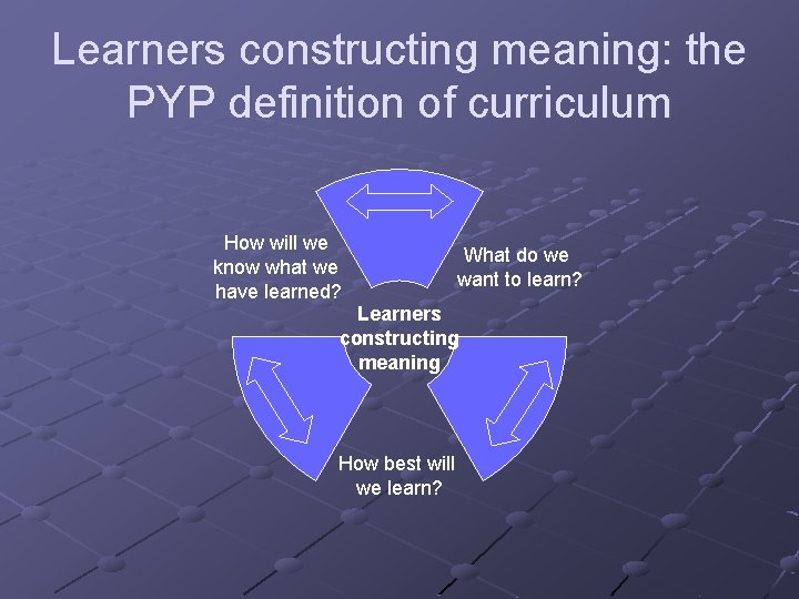 Learners constructing meaning: the PYP definition of curriculum How will we know what we