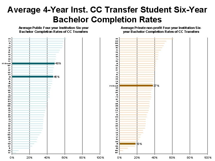 Average 4 -Year Inst. CC Transfer Student Six-Year Bachelor Completion Rates Average Public Four-year