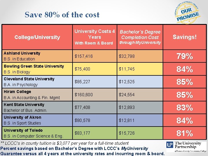 Save 80% of the cost University Costs 4 Years Bachelor’s Degree Completion Cost With