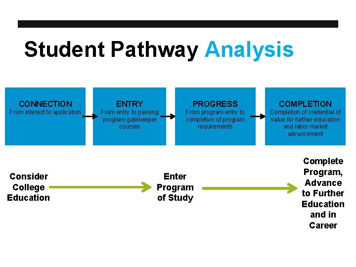 Student Pathway Analysis CONNECTION ENTRY PROGRESS COMPLETION From interest to application From entry to