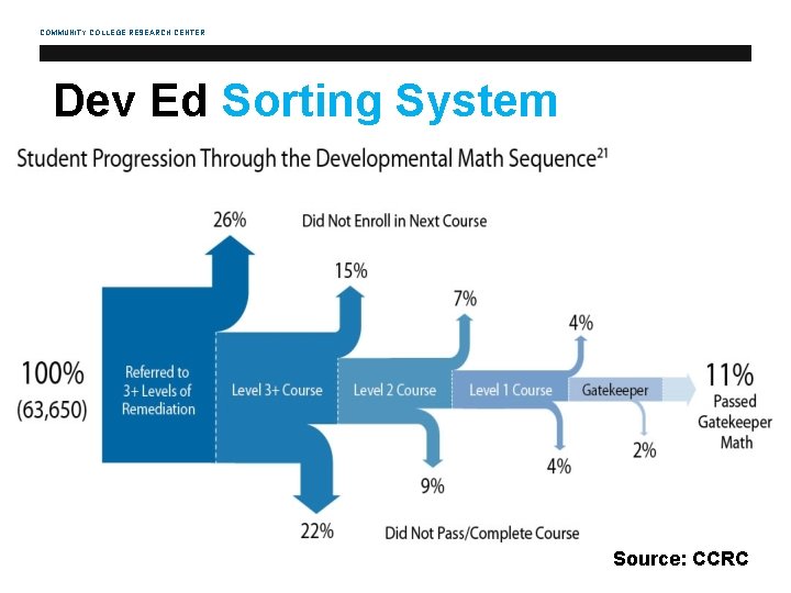 COMMUNITY COLLEGE RESEARCH CENTER Dev Ed Sorting System Source: CCRC 