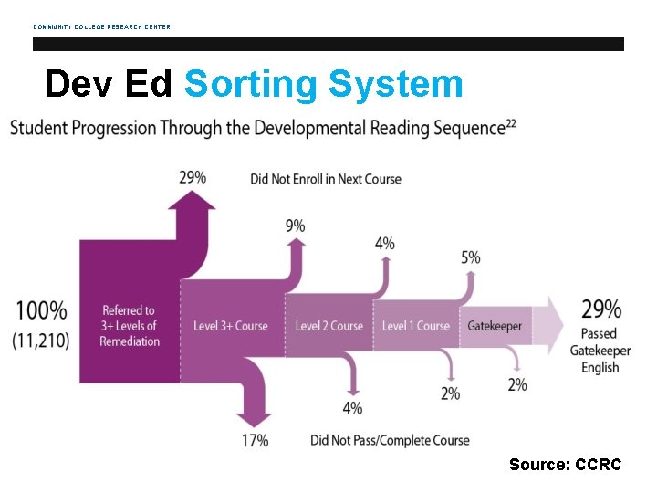 COMMUNITY COLLEGE RESEARCH CENTER Dev Ed Sorting System Source: CCRC 