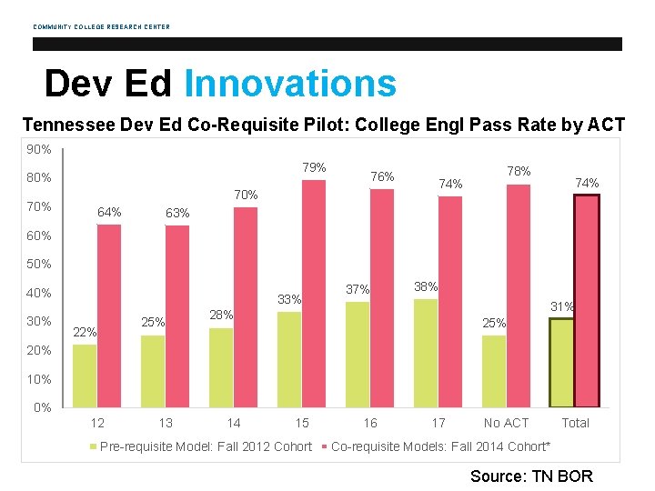 COMMUNITY COLLEGE RESEARCH CENTER Dev Ed Innovations Tennessee Dev Ed Co-Requisite Pilot: College Engl