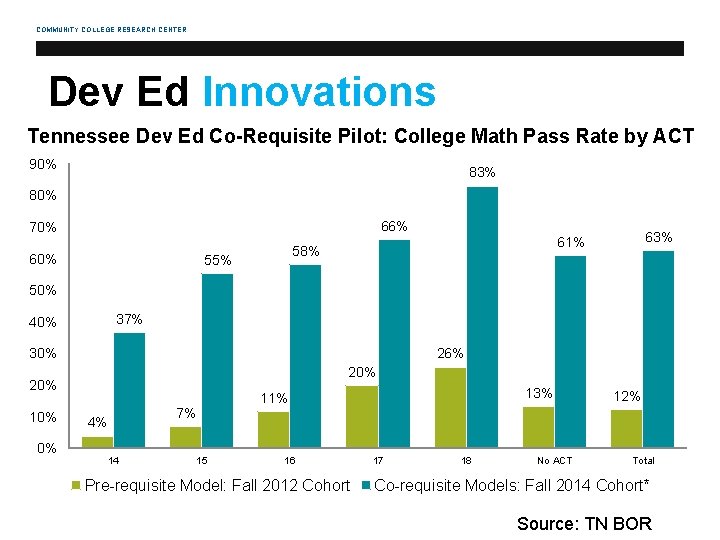 COMMUNITY COLLEGE RESEARCH CENTER Dev Ed Innovations Tennessee Dev Ed Co-Requisite Pilot: College Math