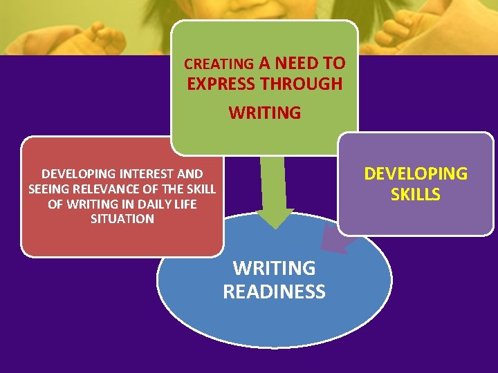 CREATING A NEED TO EXPRESS THROUGH WRITING DEVELOPING SKILLS DEVELOPING INTEREST AND SEEING RELEVANCE CREATING A NEED TO EXPRESS THROUGH WRITING DEVELOPING SKILLS DEVELOPING INTEREST AND SEEING RELEVANCE