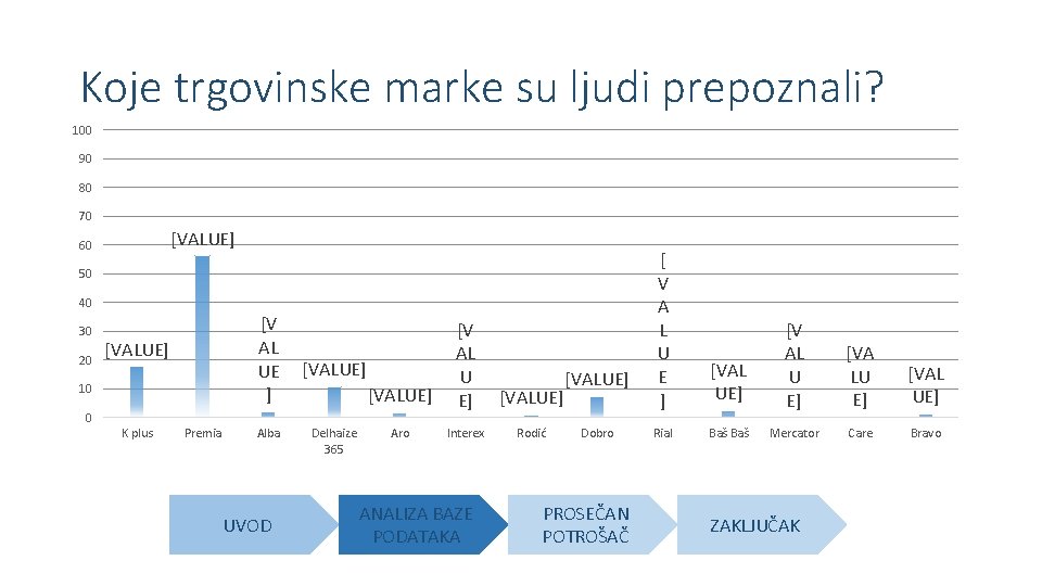 Koje trgovinske marke su ljudi prepoznali? 100 90 80 70 [VALUE] 60 50 40
